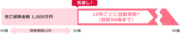 40歳から保険期間10年 死亡・高度障害保険金額 1,000万円／50歳で見直し！10年ごとに自動更新*(最長90歳まで)