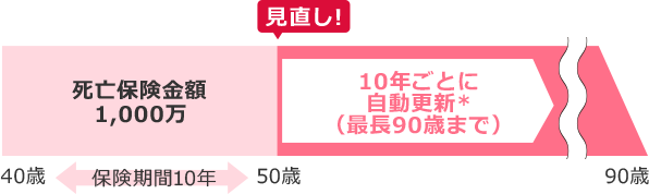 40歳から保険期間10年 死亡・高度障害保険金額 1,000万円／50歳で見直し！10年ごとに自動更新*(最長90歳まで)