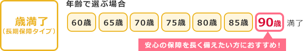 年齢で選ぶ場合 歳満了(長期保障タイプ)：安心の保障を長く備えたい方におすすめ！